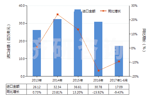 2013-2017年6月中國礦物材料用型模(HS84806000)進(jìn)口總額及增速統(tǒng)計(jì) 2013-2017年6月中國礦物材料用型模(HS84806000)進(jìn)口總額及增速統(tǒng)計(jì)